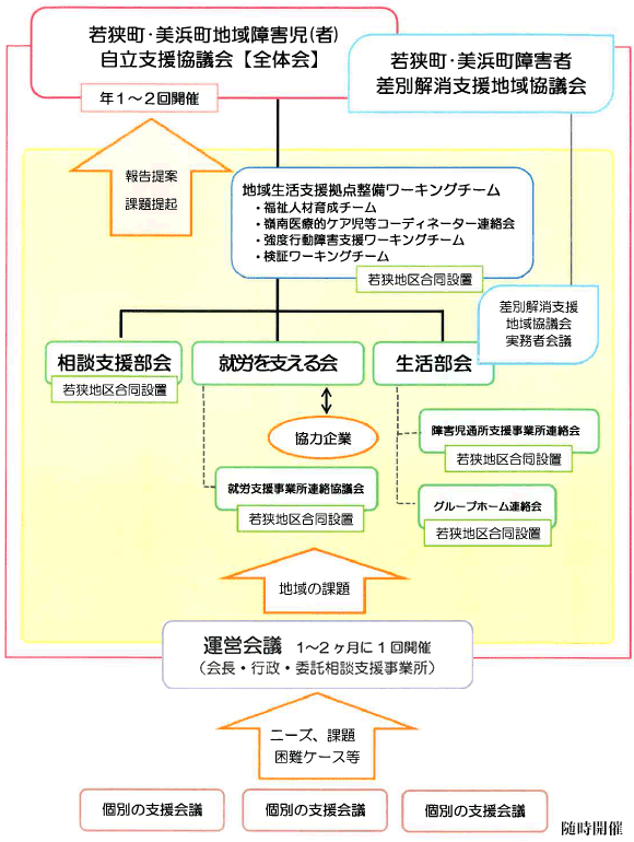 若狭町・美浜町地域障害児(者)自立支援協議会の体系図