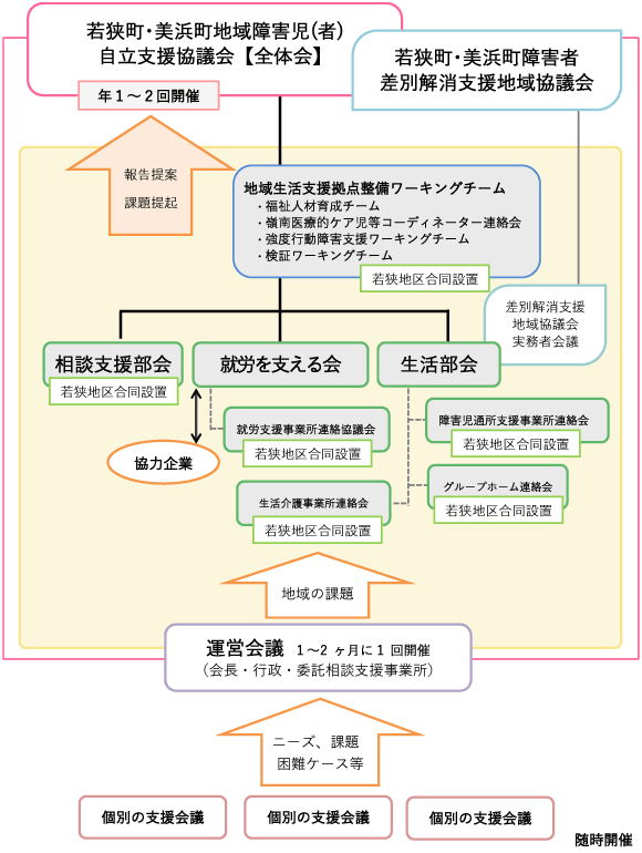 若狭町・美浜町地域障害児(者)自立支援協議会の体系図