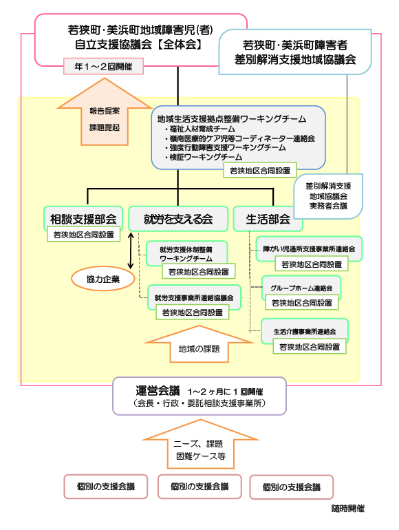 若狭町・美浜町地域障害児(者)自立支援協議会の体系図